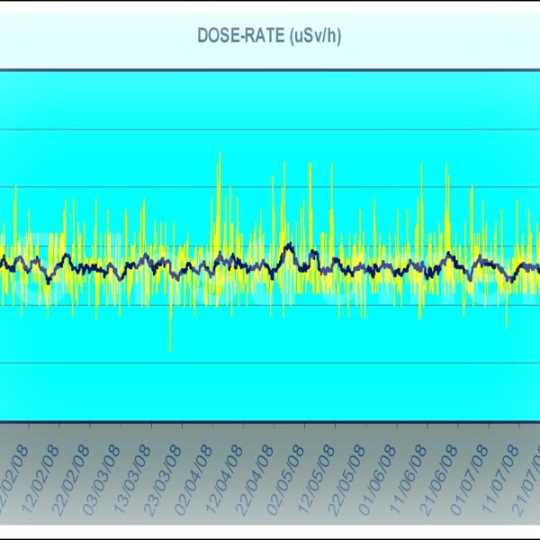 Rts Instruments Graph Gamma Monitoring – RTSInstruments